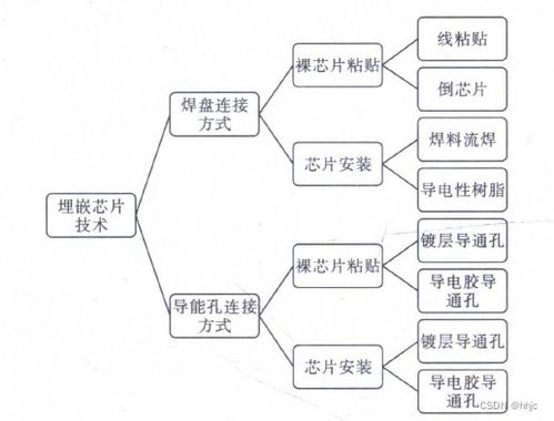 集成电路封装基板技术与集成电路设计的协同演进